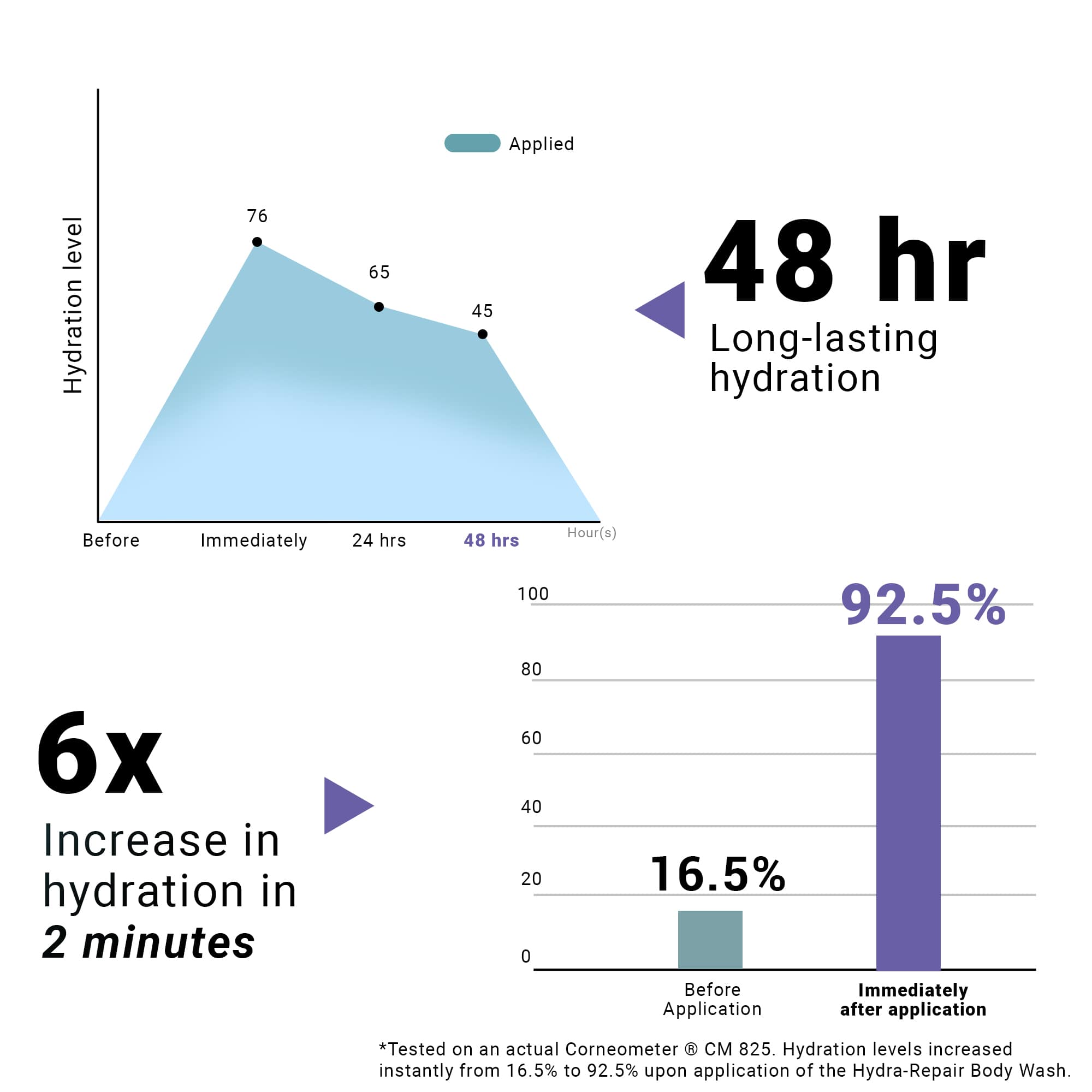 Product media Hydra-Repair 5% Urea & Oat Milk Body Wash