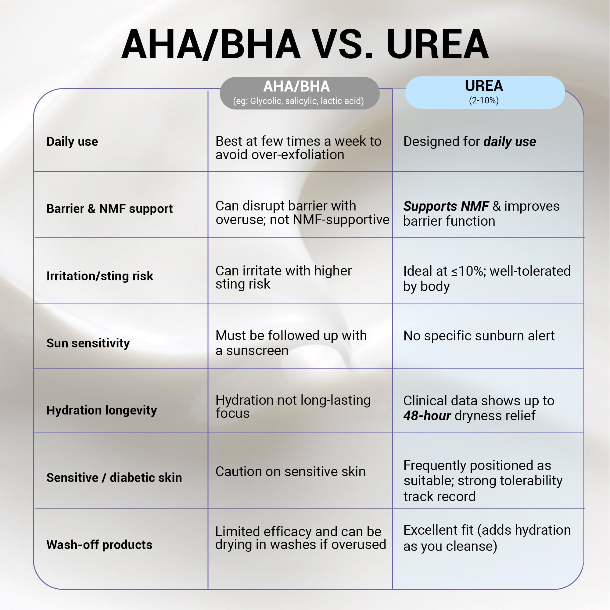 Product media Hydra-Repair 5% Urea & Oat Milk Body Wash